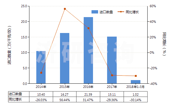 2014-2018年3月中國(guó)其他橡，塑，革外底的皮革鞋面有金屬護(hù)頭鞋靴(HS64034000)進(jìn)口量及增速統(tǒng)計(jì)